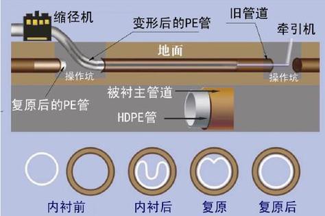 管道非開挖內(nèi)襯修復工藝流程圖