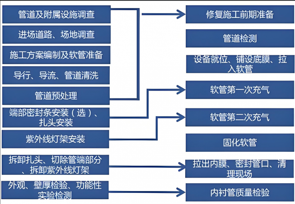 管道非開挖內(nèi)襯修復工藝流程圖